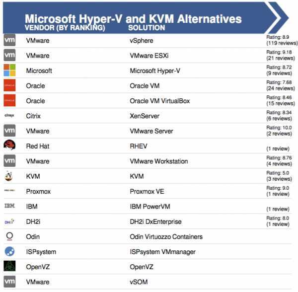 Сравниваем лучшее программное обеспечение для виртуализации в 2020 году: hyper-v, kvm, vsphere и xenserver / блог компании otus / хабр