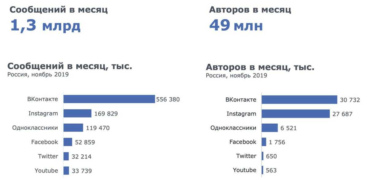 Сколько пользователей в россии. Статистика соц сетей 2020 в России. Статистика аудитория социальных сетей в России 2021. Наиболее популярные социальные сети в России 2020. Аудитория социальных сетей в России 2020.