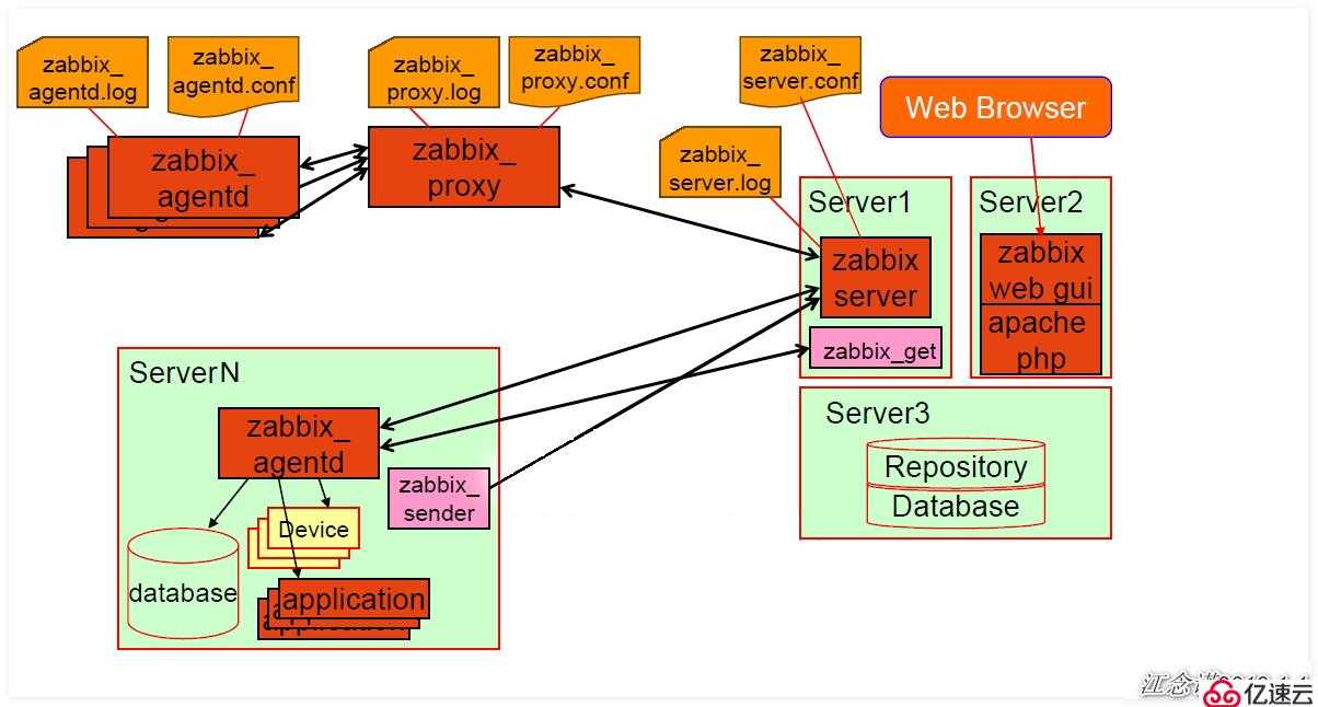 Zabbix: обзор, отзывы, аналоги, интеграция, сайт | bizzapps