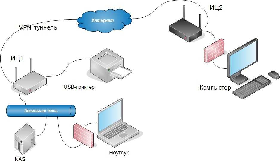 Пошаговая инструкция по объединению сетей разных провайдеров с помощью l2tp и l2tp/ipsec на оборудовании mikrotik