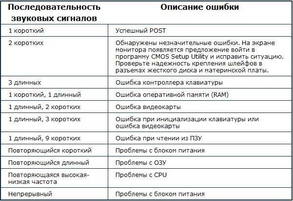 4 сигнала при включении компьютера и нет изображения