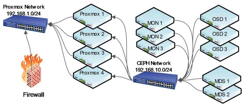 ﻿﻿работа с кластером proxmox: установка, настройка сети, zfs, решение распространенных проблем