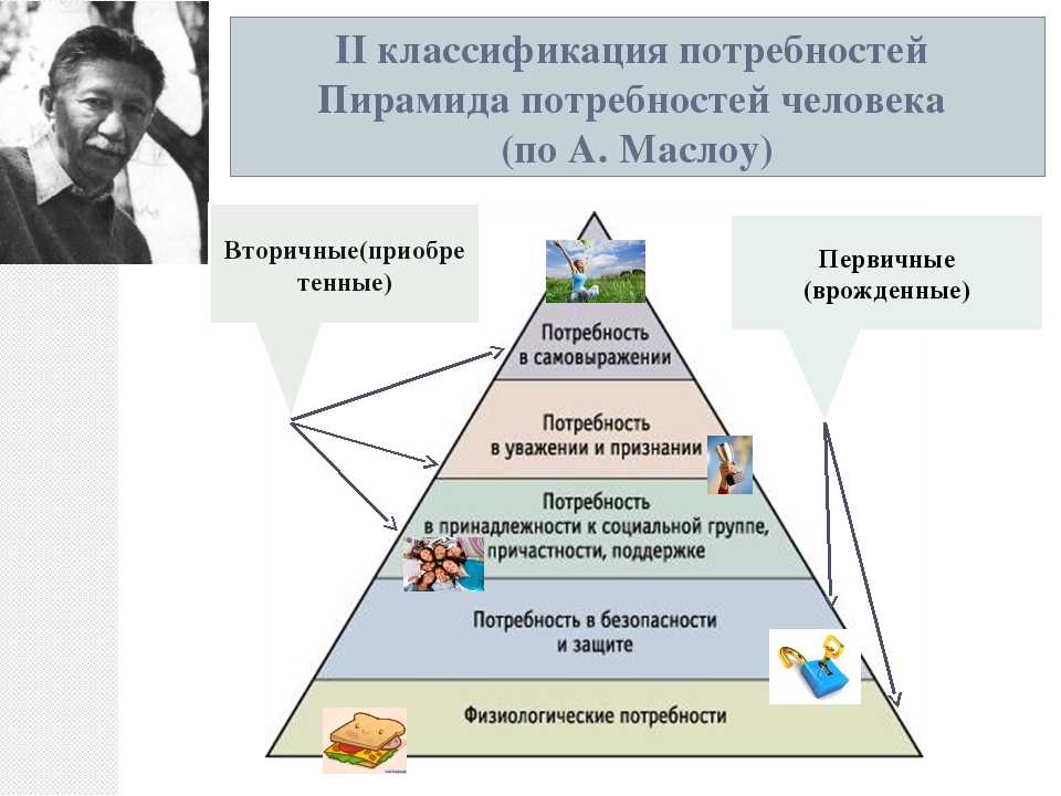 Потребности социальные коммуникативные. Классификация потребностей человека по Маслоу. Пирамида Маслоу вторичные потребности. Пирамида потребностей Маслоу 6 класс Обществознание. Пирамида по обществознанию 6 класс потребности человека.