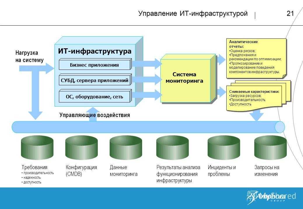 План развития ит инфраструктуры предприятия