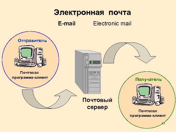 Компьютер отправитель. Электронная почта принципы функционирования. Схема работы электронной почты. Электронная почта схема. Принцип работы электронной почты.