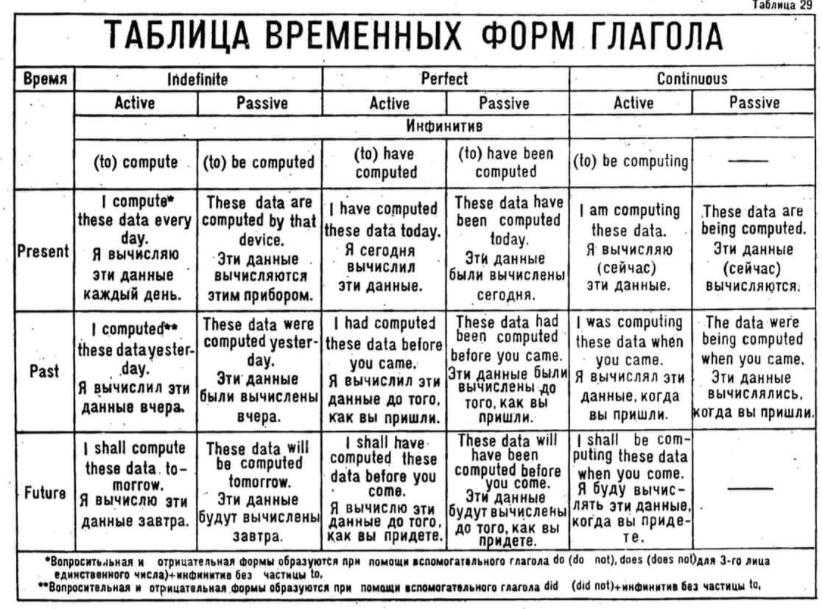 Бесплатный перевод текстов с английского на русский