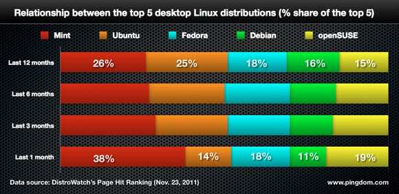 Лучшие дистрибутивы linux в 2020 году