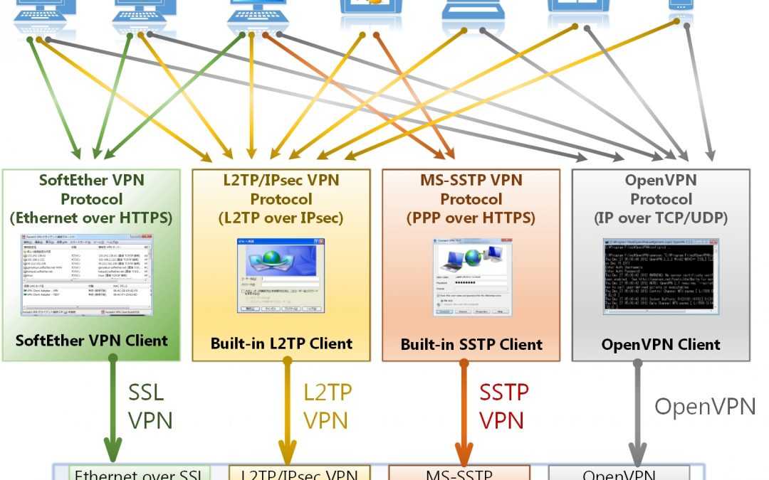 Выбираем протокол для vpn. сравнение openvpn, pptp, l2tp/ipsec и ipsec ikev2.