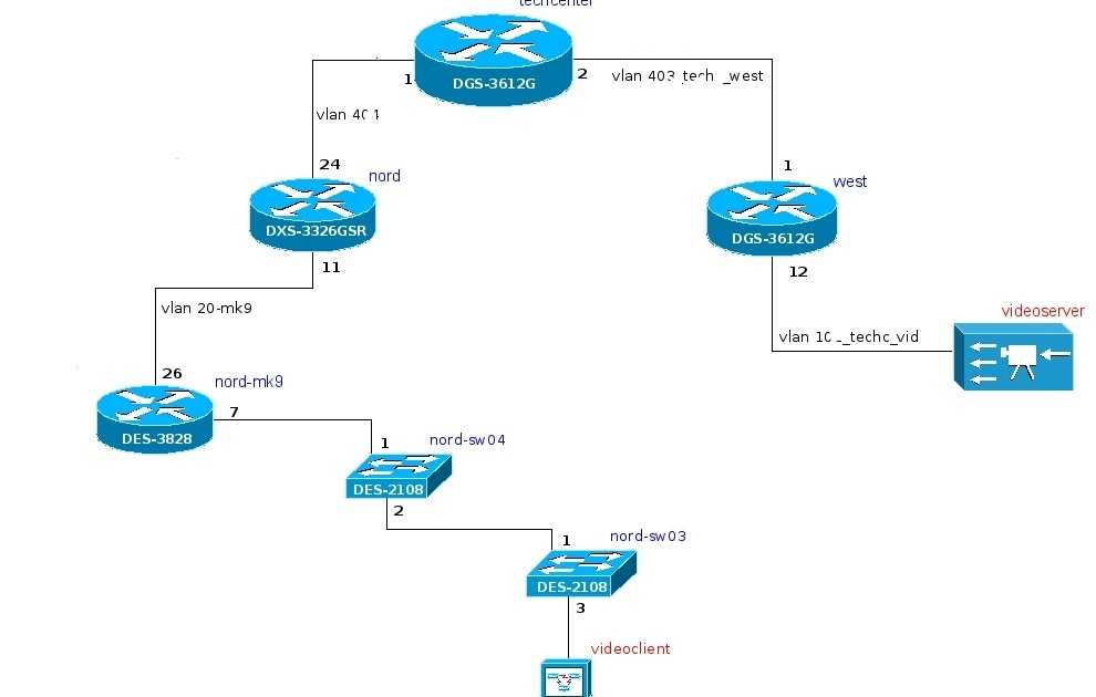 ﻿﻿оптимизация передачи multicast-трафика в локальной сети с помощью igmp snooping