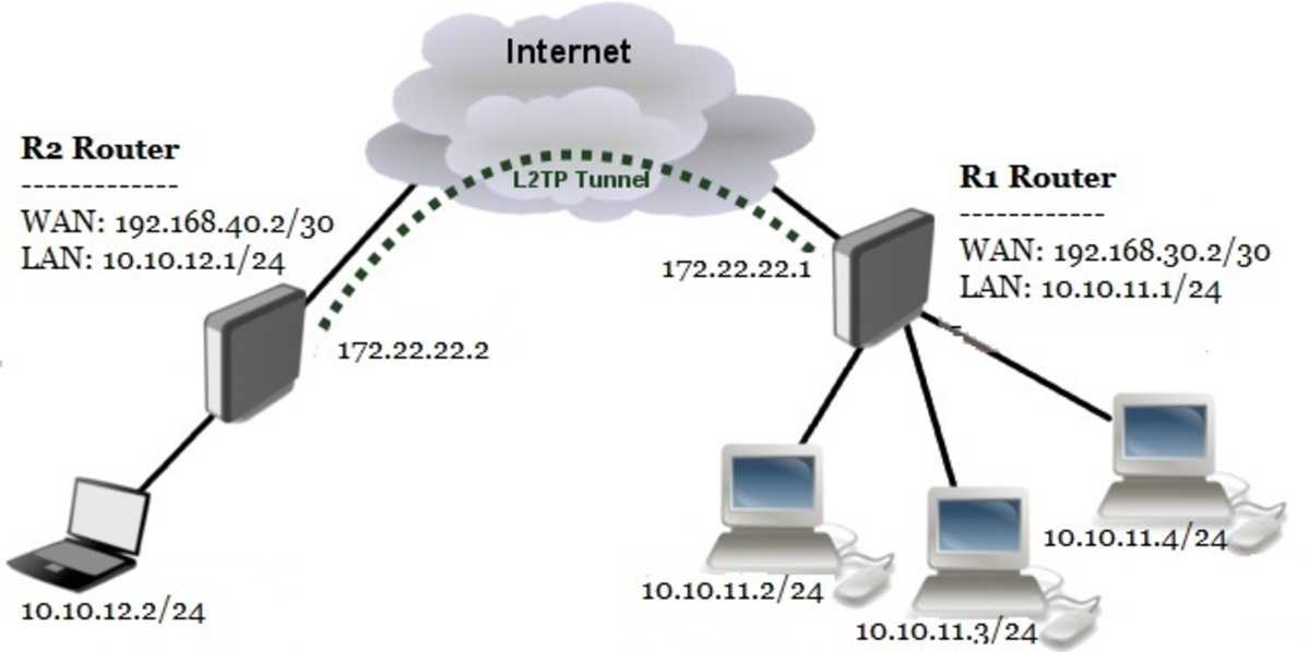 Mikrotik (routeros) + wireguard