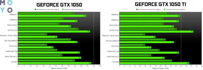 Nvidia geforce mx150 — характеристики и тесты