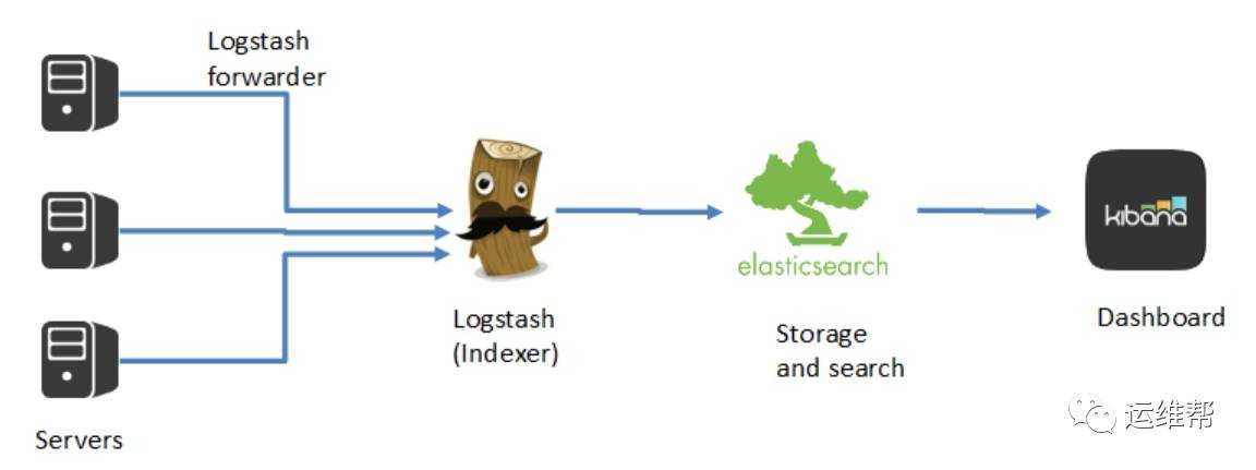 Установка elasticsearch 1.7, logstash 1.5 и kibana 4.1 в ubuntu 14.04 | 8host.com