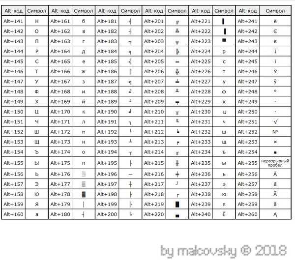 Соответствие между изображениями символов и кодами символов устанавливаются с помощью