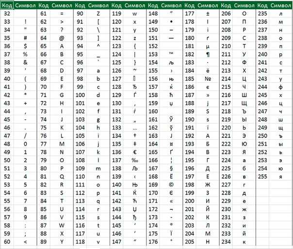 Соответствие между изображениями символов и кодами символов устанавливаются с помощью
