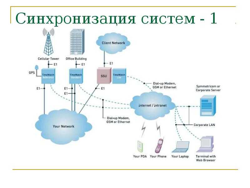 Синхронизация проектов это