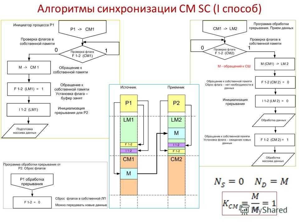 Синхронизация проектов это