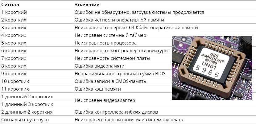 При включении компьютера нет звукового сигнала и изображения на мониторе