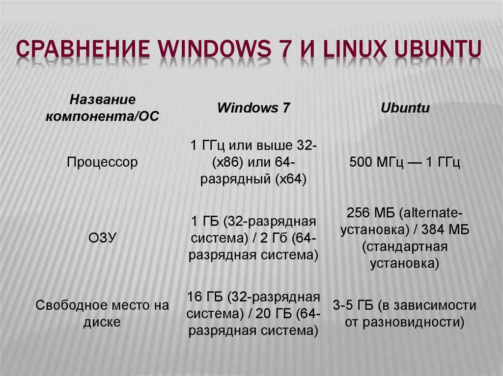 Сравнение windows и linux. Сравнение виндовси Линкос. Различия между линукс и виндовс. Сравнение операционной системы Windows и Linux таблица. Сравнить операционные системы Windows и Linux.