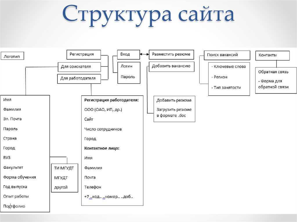 Структура карта сайта - 90 фото