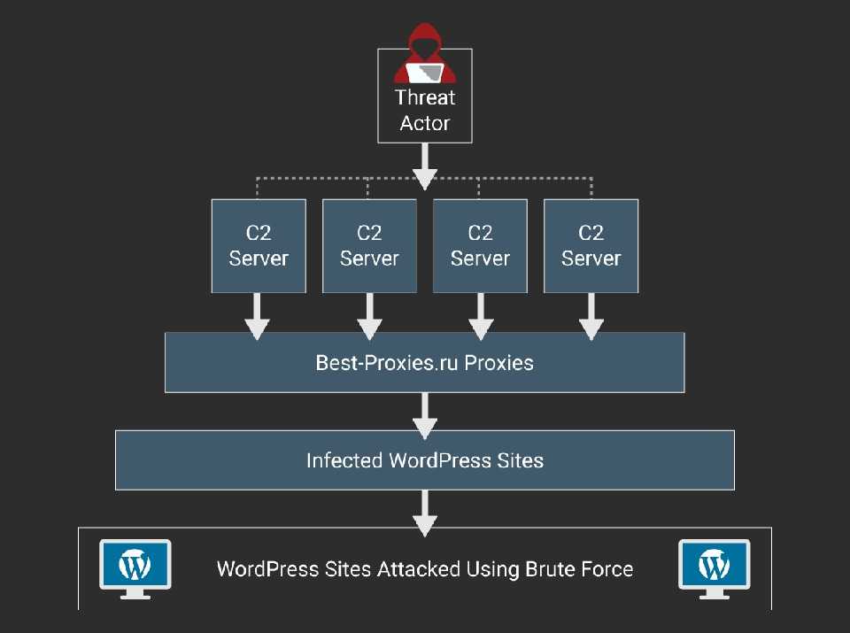 Защита wordpress от взлома xml-rpc | 8host.com