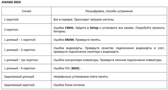 4 сигнала при включении компьютера и нет изображения