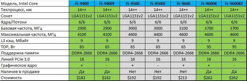 Поколения процессоров intel i5 - 8 vs 9 или 10: какое выбрать?