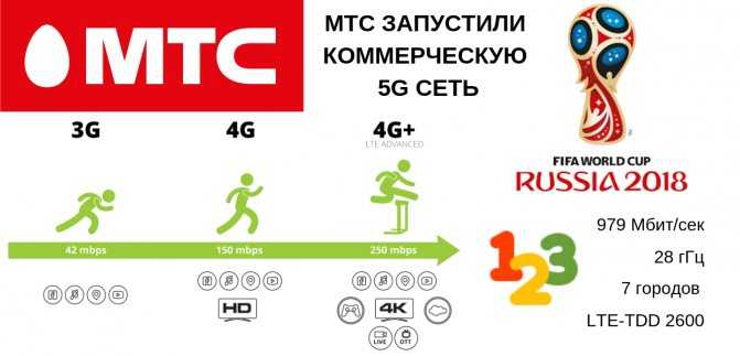 Мегафон 5g интернет: частоты, когда ждать в россии