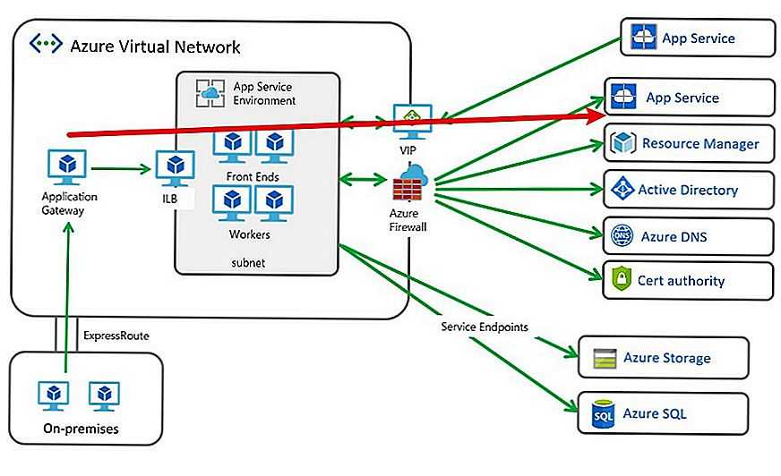 Руководство. настройка виртуальных сетей для доменных служб azure ad | microsoft docs