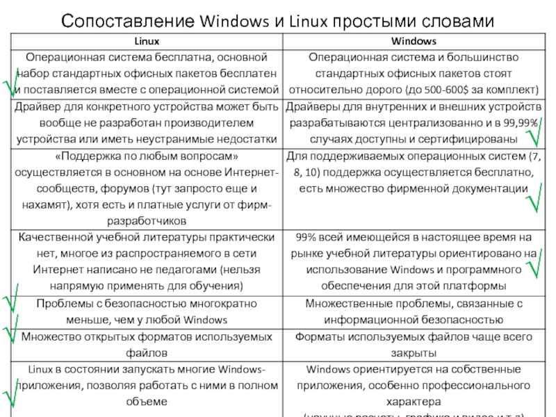 Обзор лучших дистрибутивов linux для новичков – топ 5 | info-comp.ru - it-блог для начинающих