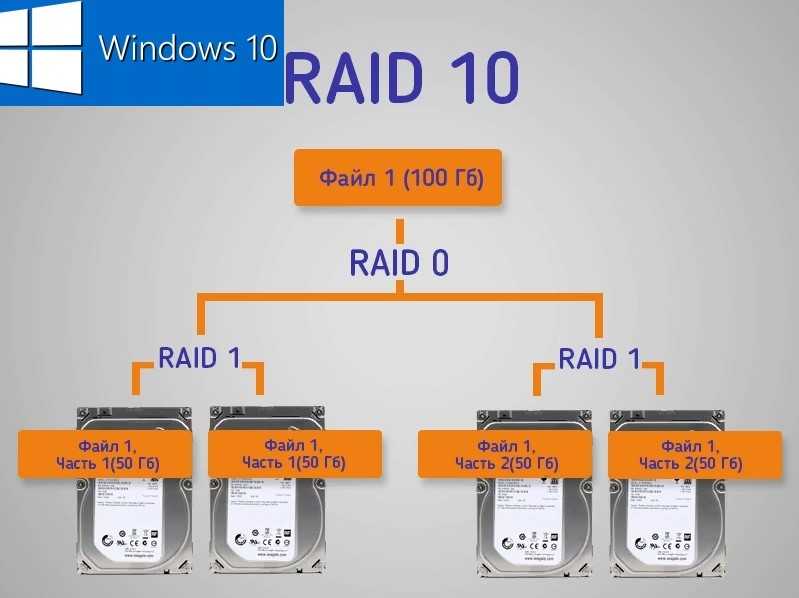 Как настроить raid 1 массив и установить на него windows 7, 8.1, 10