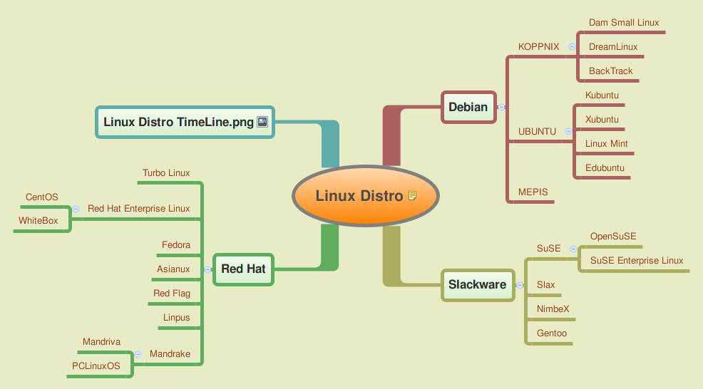 Лучшие дистрибутивы linux 2020