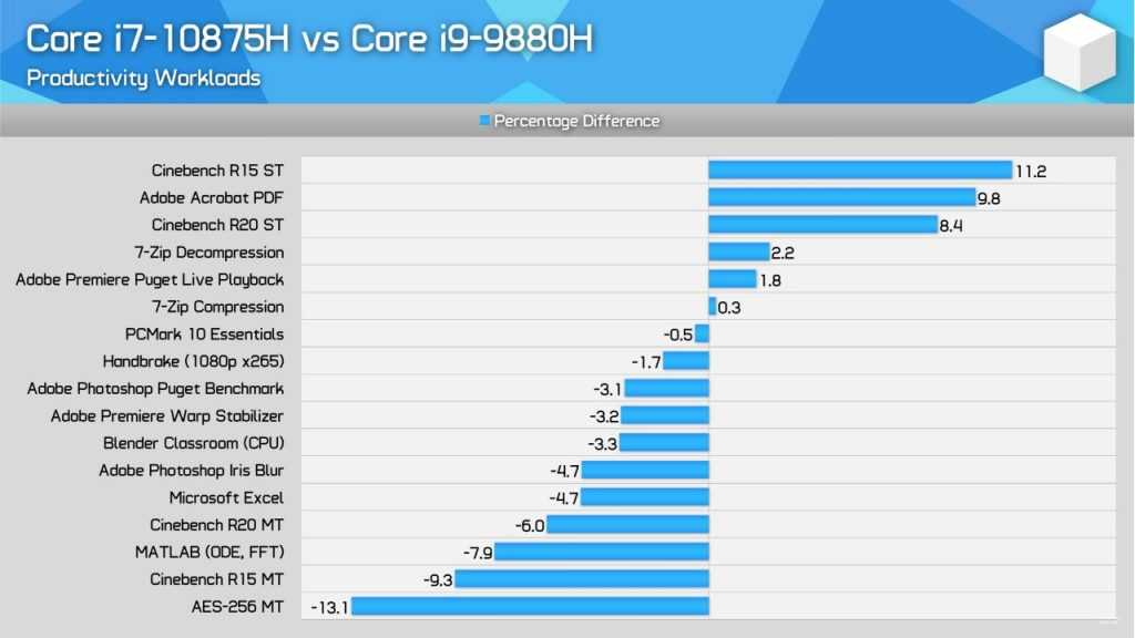 Amd ryzen 7 4800h vs intel core i5-10300h: в чем разница?