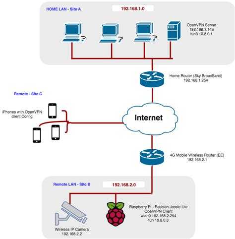 Переход с openvpn на wireguard для объединения сетей в одну сеть l2 | prohoster