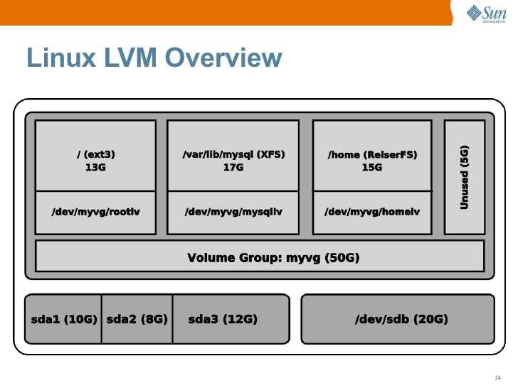 How to increase the size of the disk is lvm on proxmox ve – linux hub