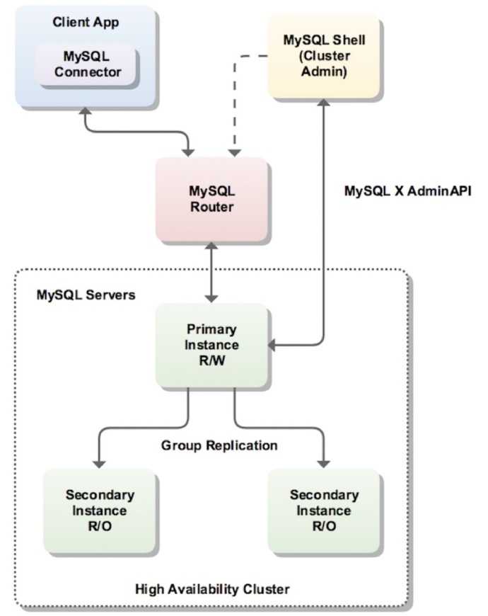 Как настроить репликацию mysql master-slave в centos 7
